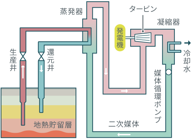 バイナリー発電方式のイメージ