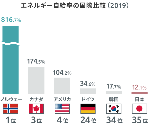 エネルギー自給率の国際比較（2019）