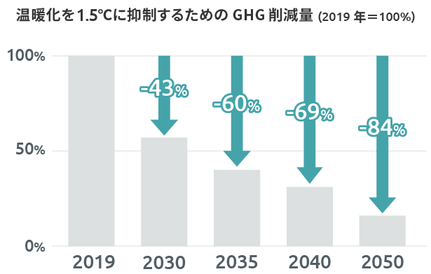 温暖化を1.5℃に抑制するためのGHG削減量（2019年=100%）